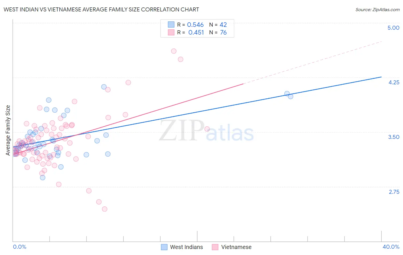 West Indian vs Vietnamese Average Family Size