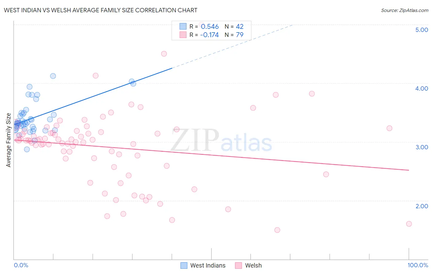 West Indian vs Welsh Average Family Size