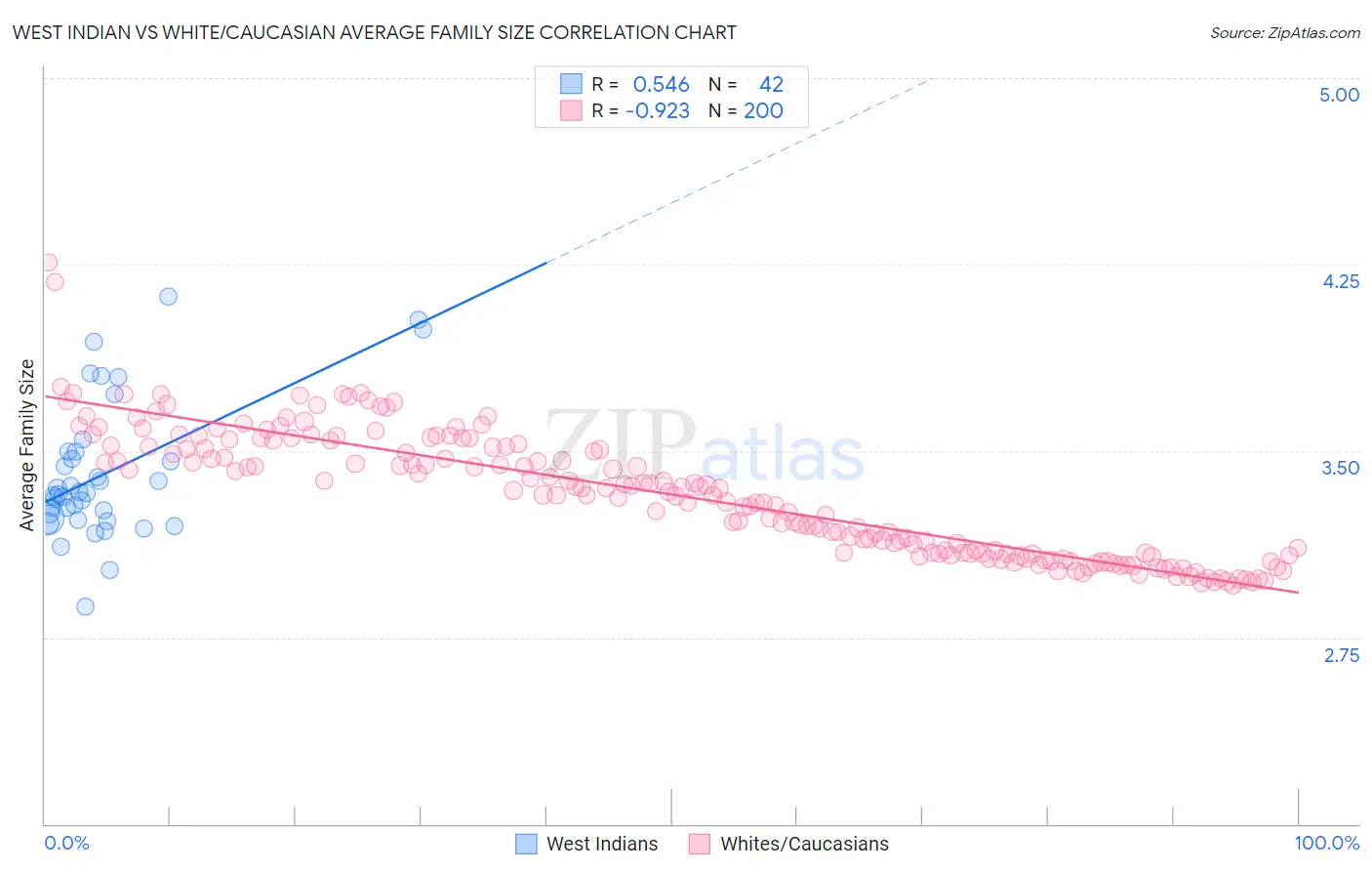 West Indian vs White/Caucasian Average Family Size