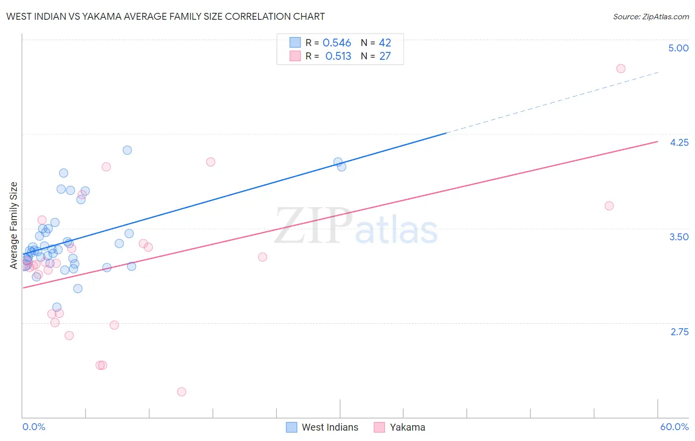 West Indian vs Yakama Average Family Size