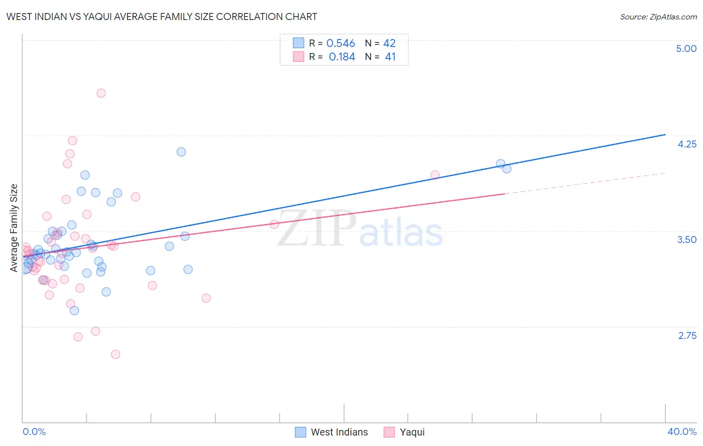 West Indian vs Yaqui Average Family Size
