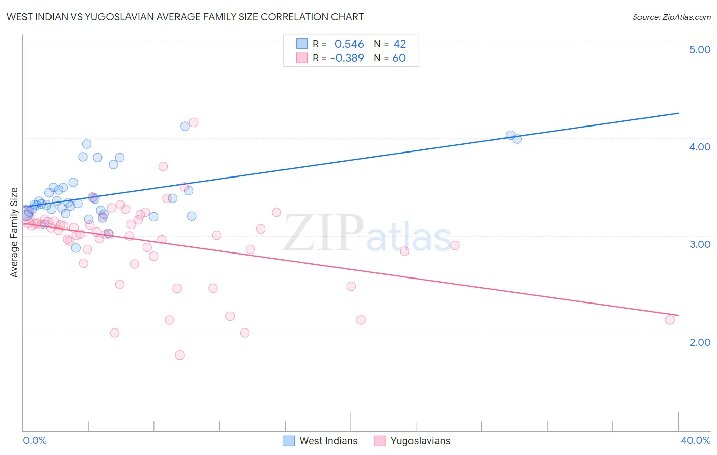 West Indian vs Yugoslavian Average Family Size