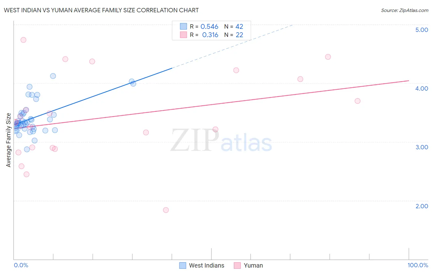 West Indian vs Yuman Average Family Size
