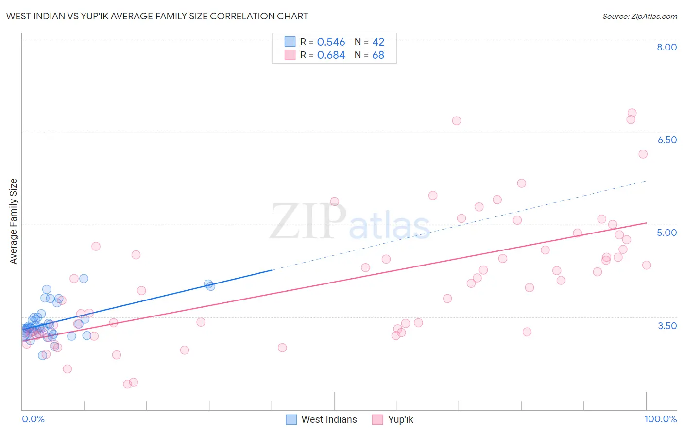 West Indian vs Yup'ik Average Family Size