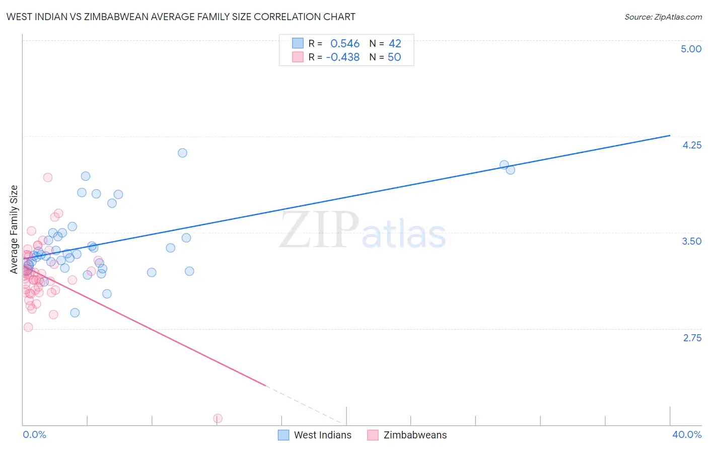 West Indian vs Zimbabwean Average Family Size
