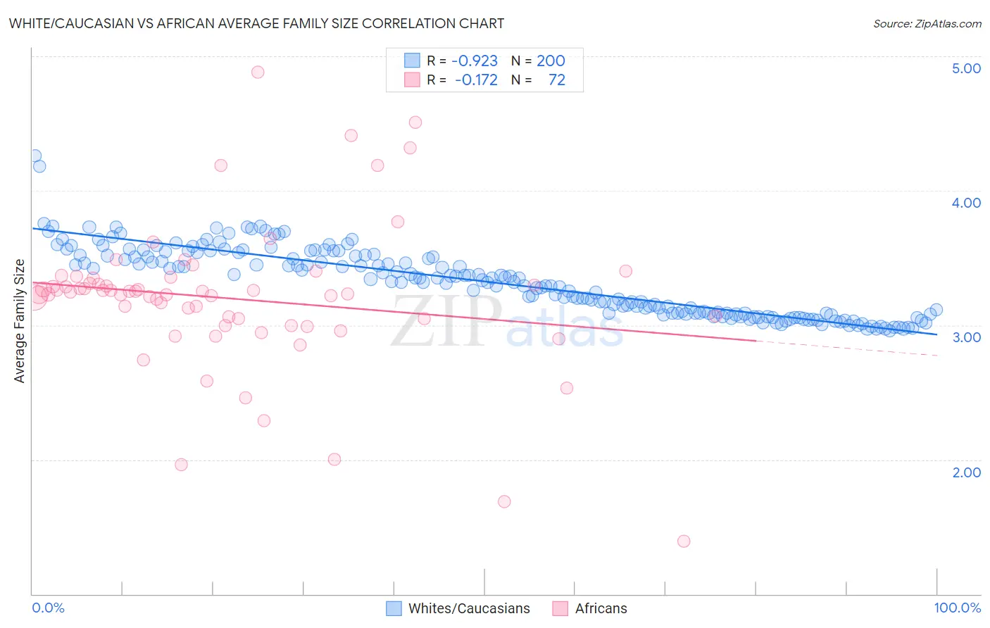 White/Caucasian vs African Average Family Size