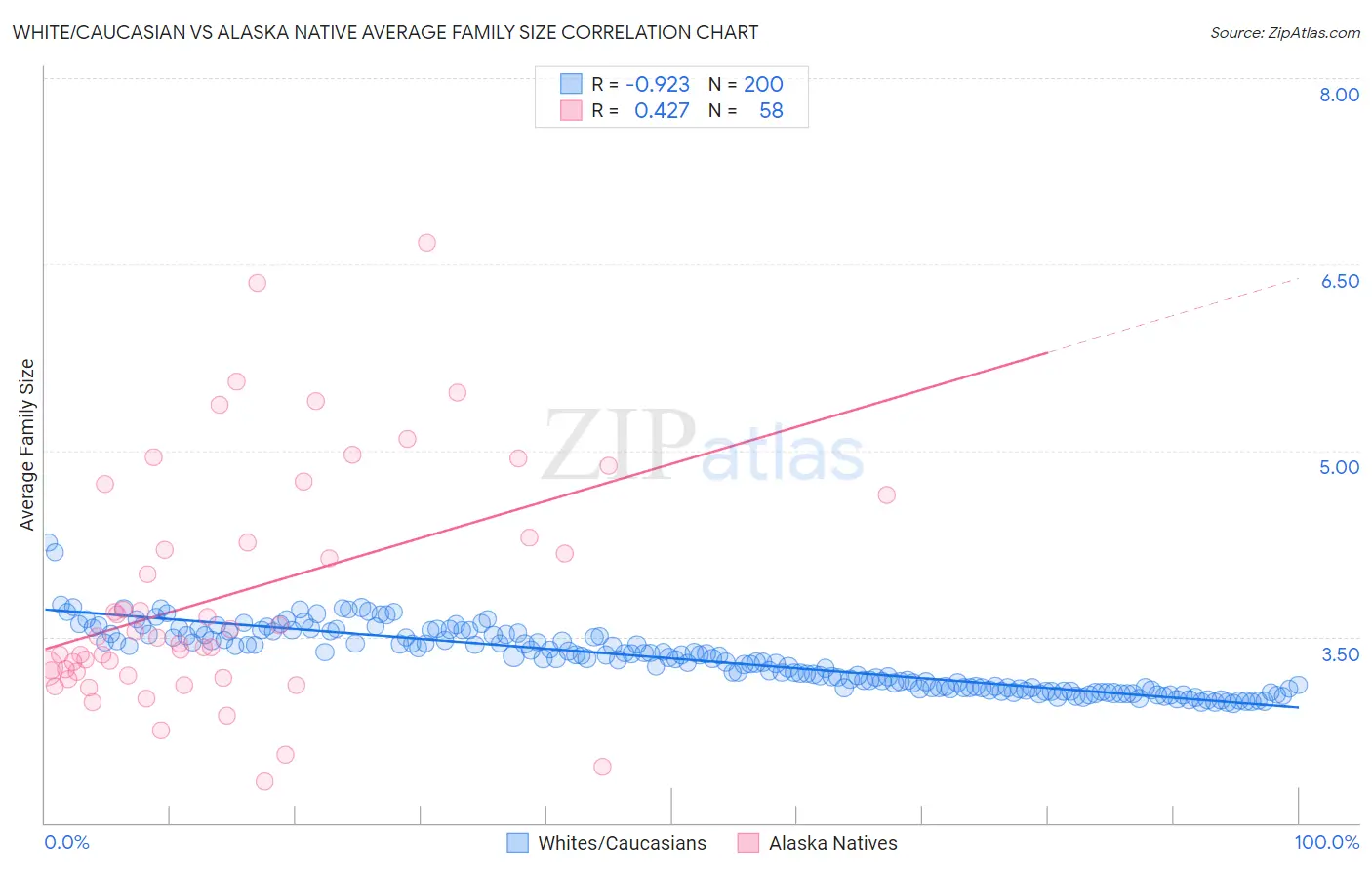 White/Caucasian vs Alaska Native Average Family Size