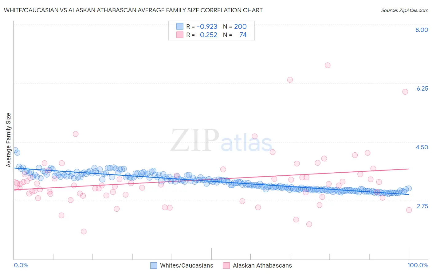 White/Caucasian vs Alaskan Athabascan Average Family Size