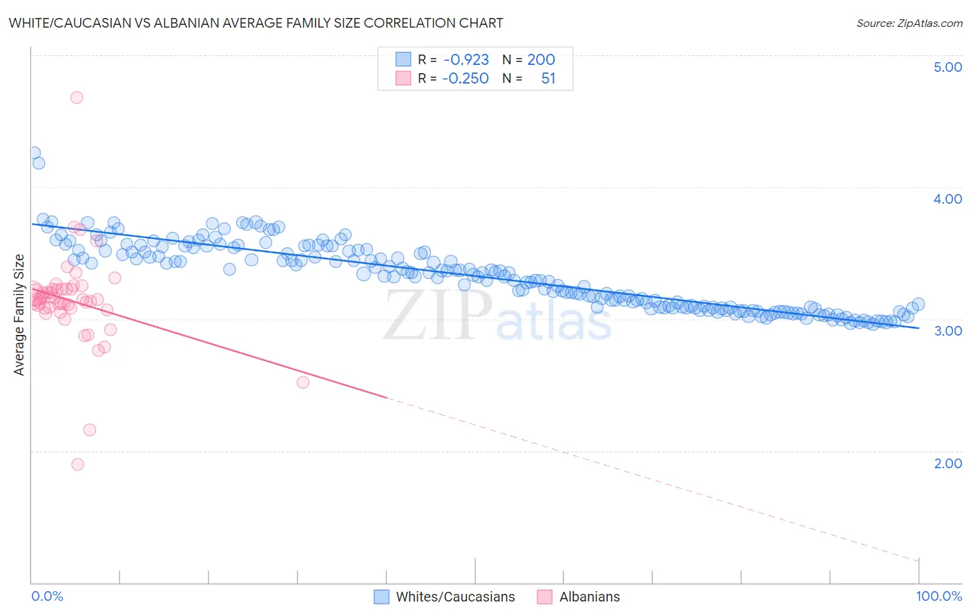 White/Caucasian vs Albanian Average Family Size
