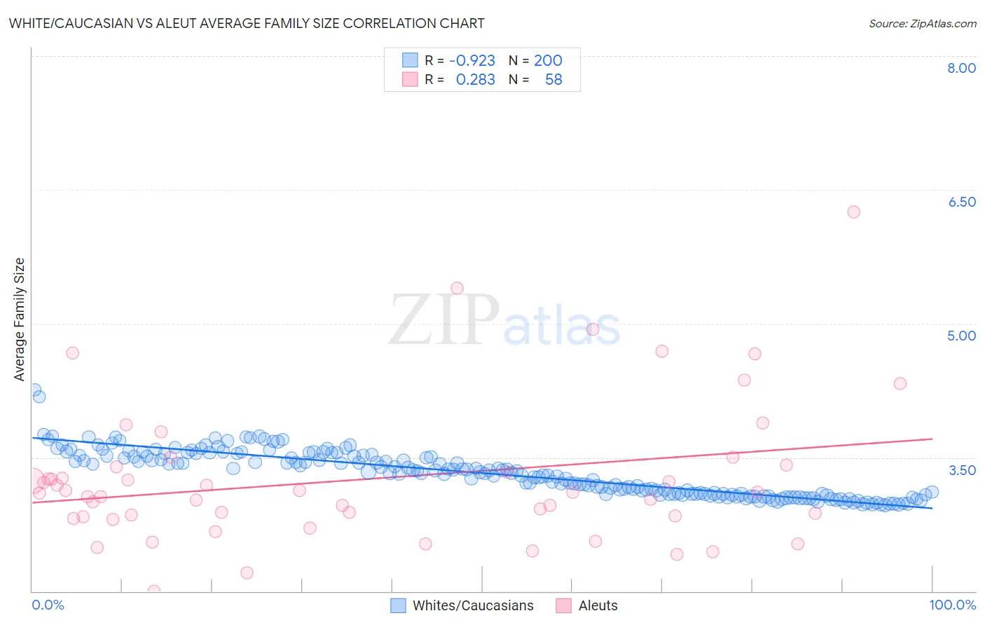 White/Caucasian vs Aleut Average Family Size