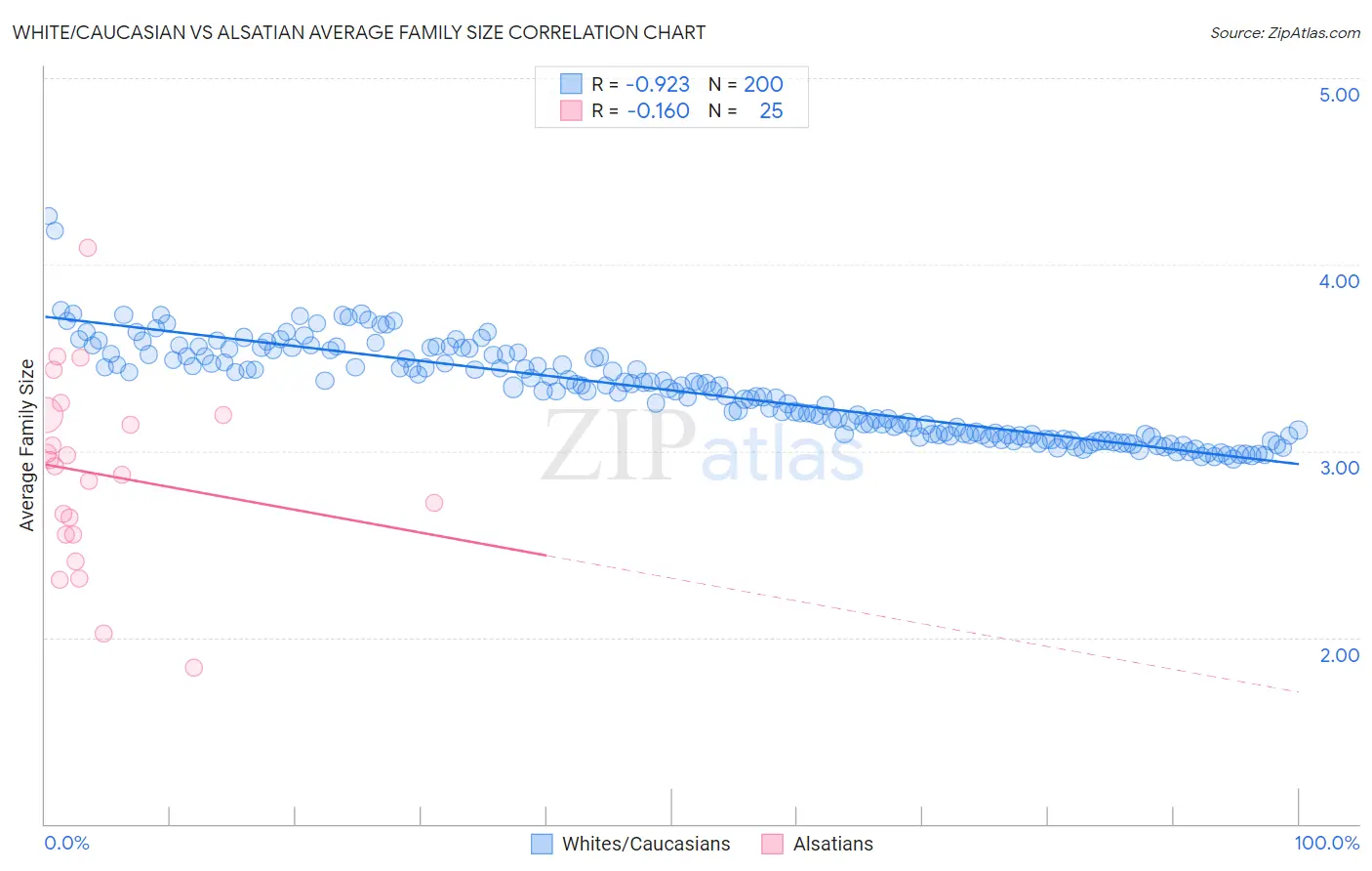 White/Caucasian vs Alsatian Average Family Size