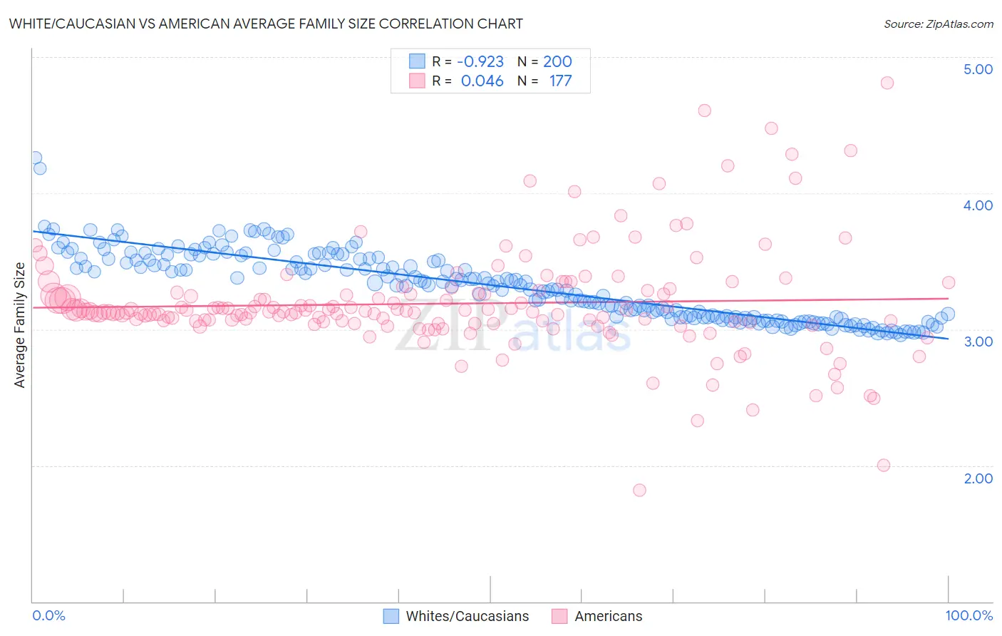 White/Caucasian vs American Average Family Size