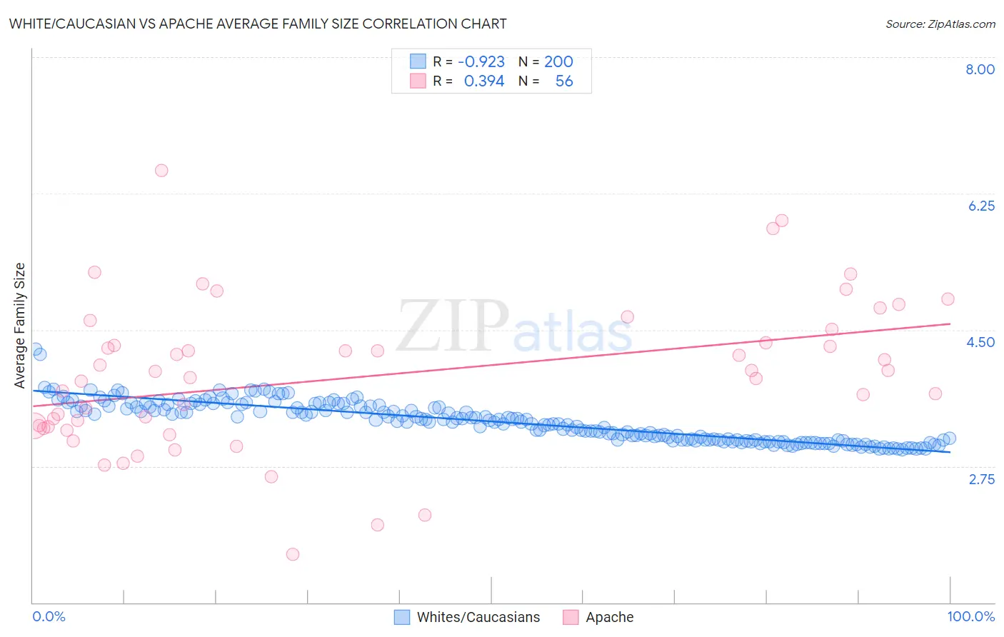 White/Caucasian vs Apache Average Family Size