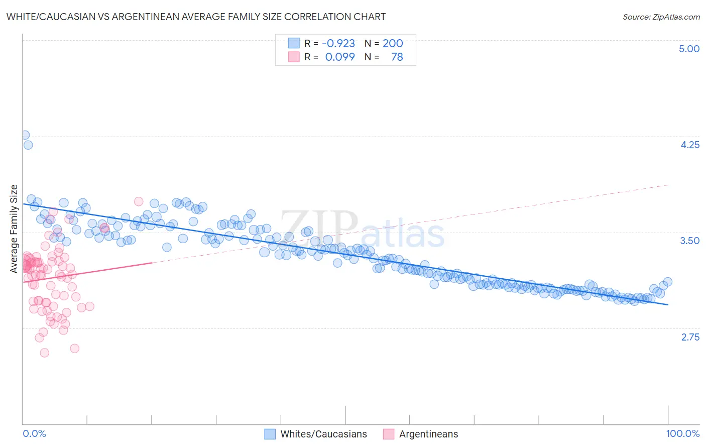 White/Caucasian vs Argentinean Average Family Size