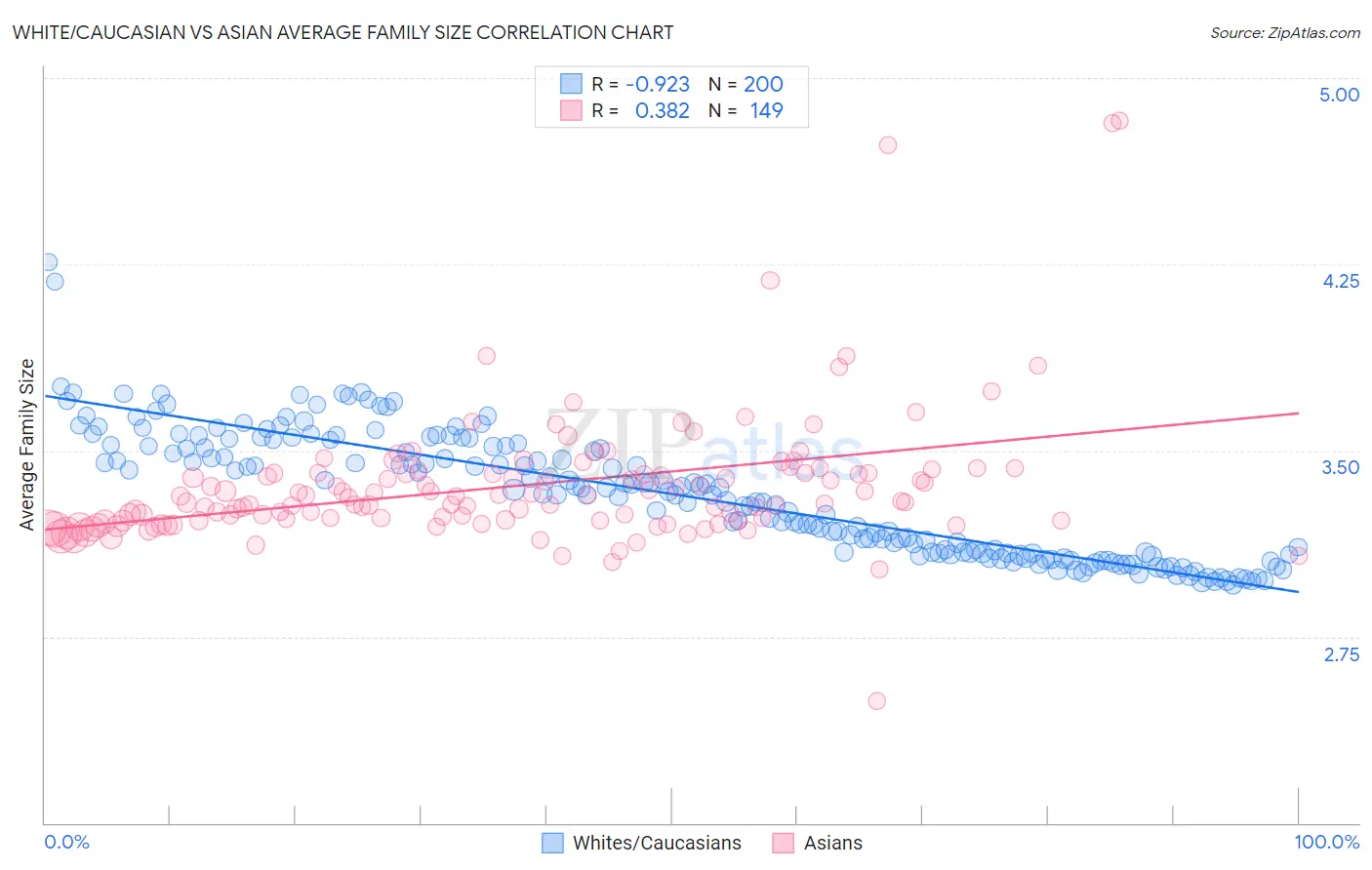 White/Caucasian vs Asian Average Family Size