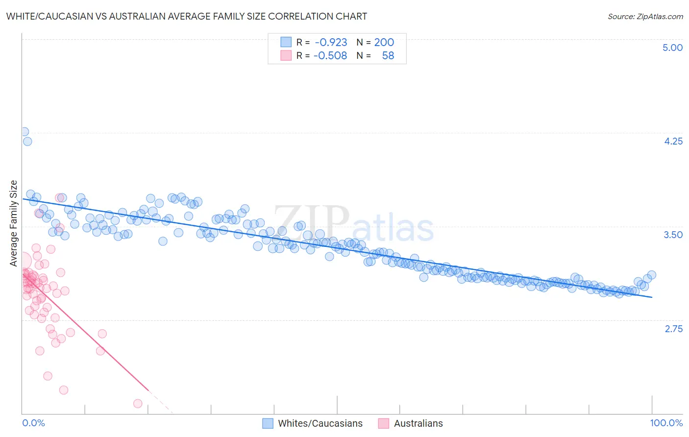 White/Caucasian vs Australian Average Family Size
