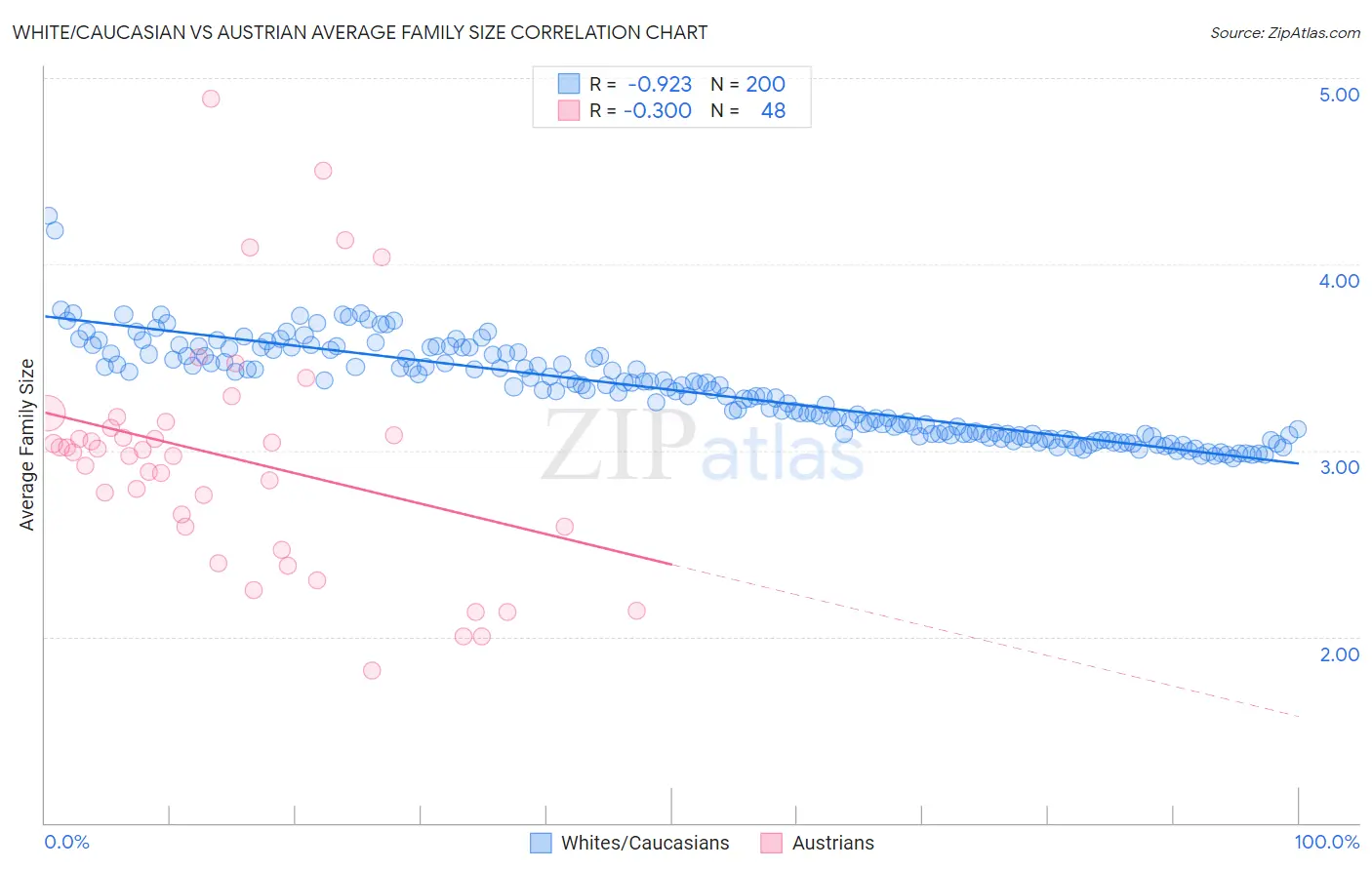 White/Caucasian vs Austrian Average Family Size