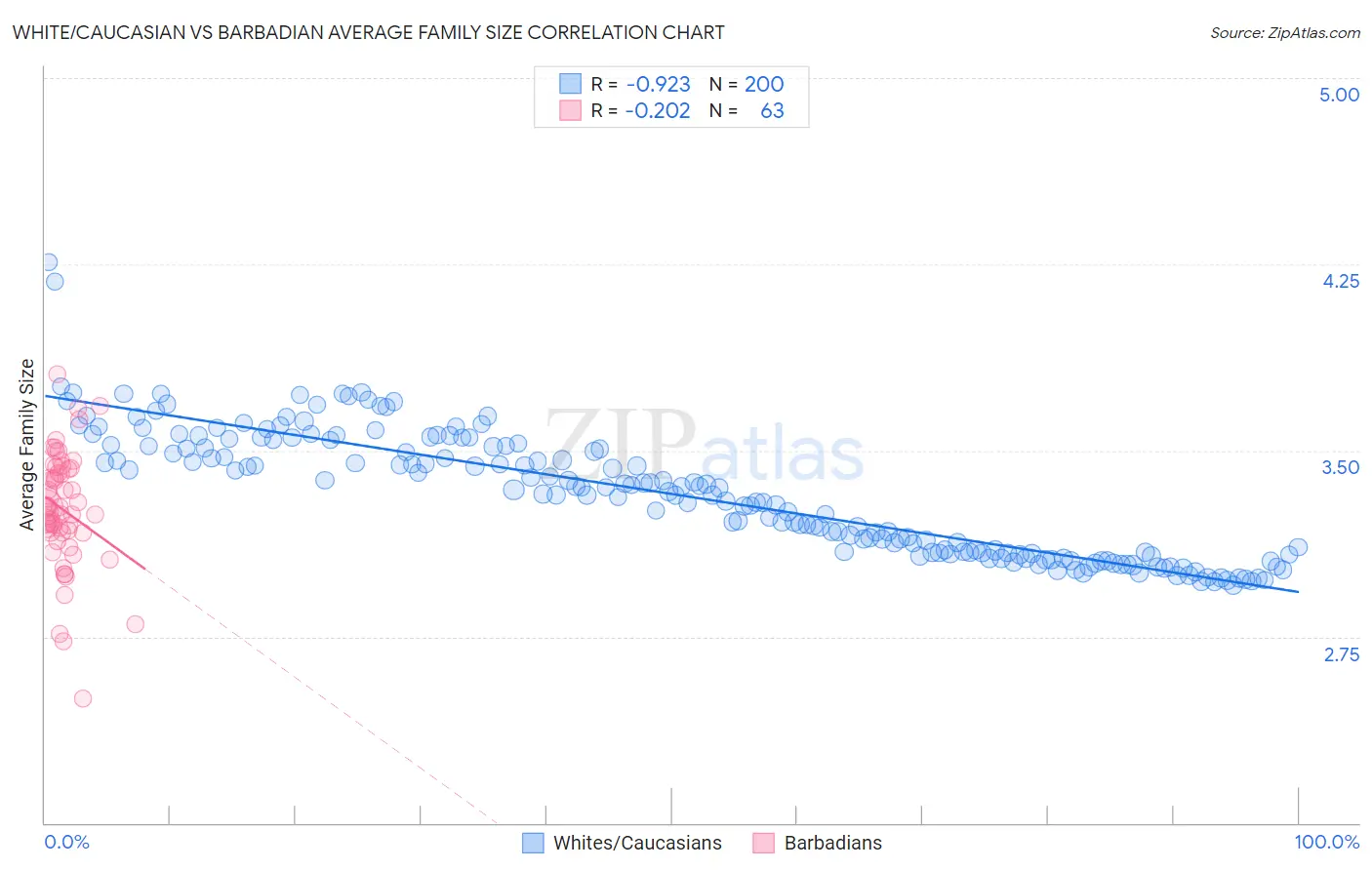 White/Caucasian vs Barbadian Average Family Size