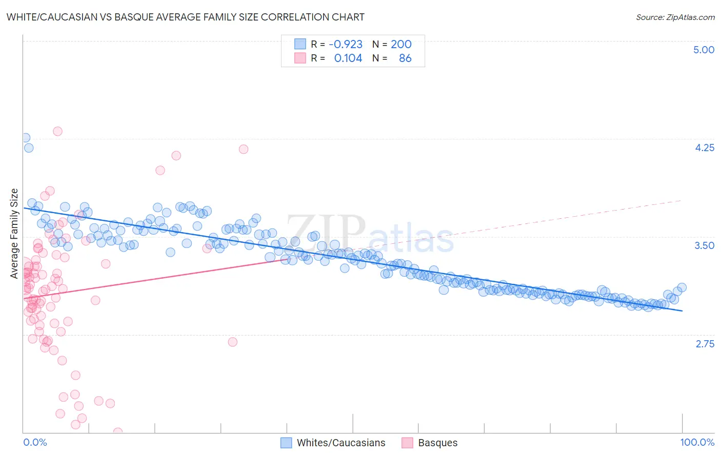 White/Caucasian vs Basque Average Family Size