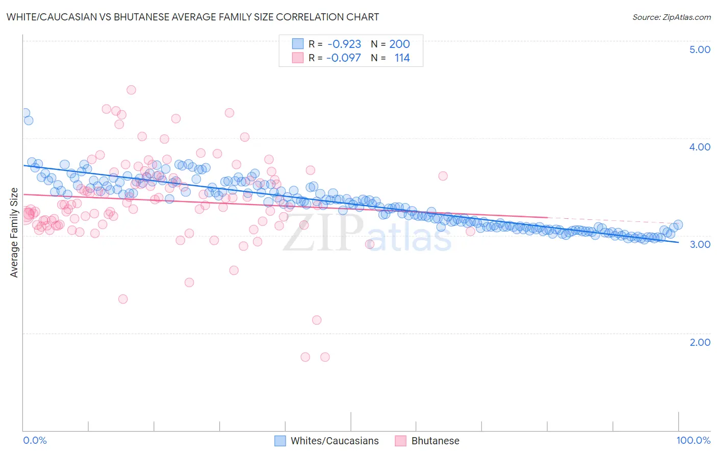 White/Caucasian vs Bhutanese Average Family Size