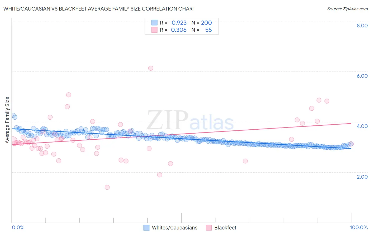 White/Caucasian vs Blackfeet Average Family Size