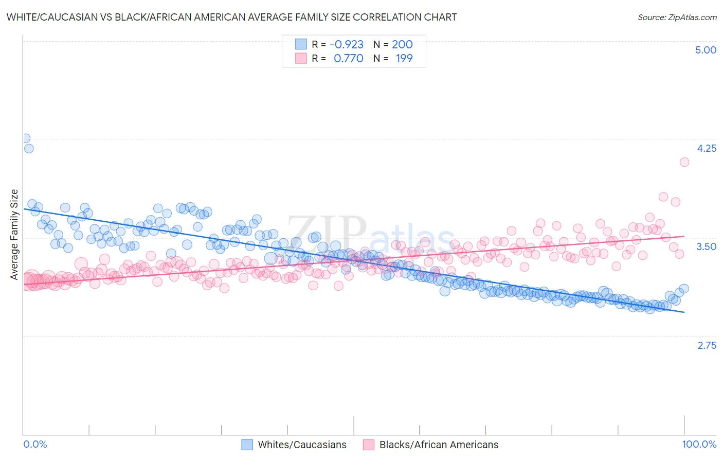 White/Caucasian vs Black/African American Average Family Size