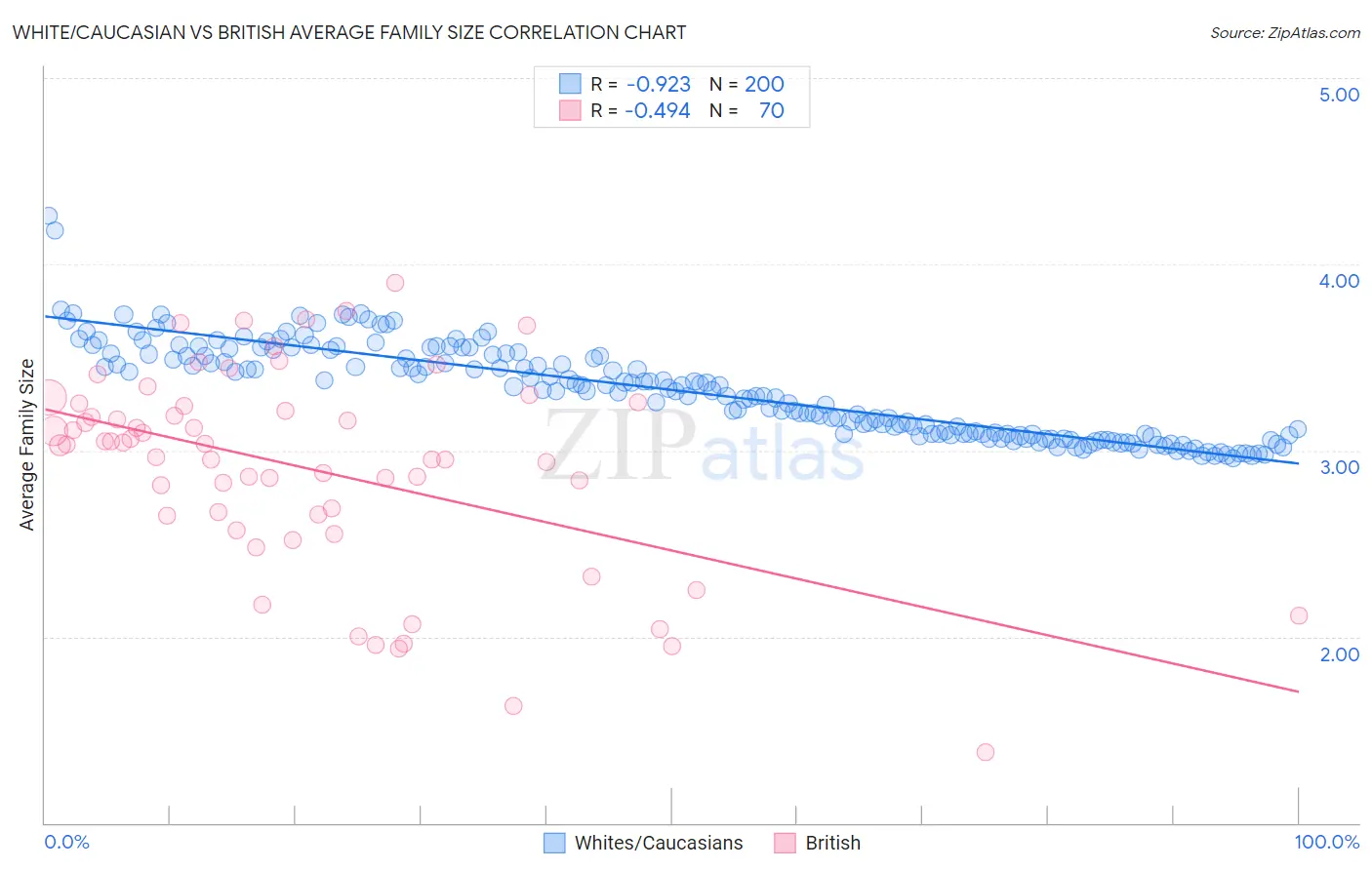 White/Caucasian vs British Average Family Size