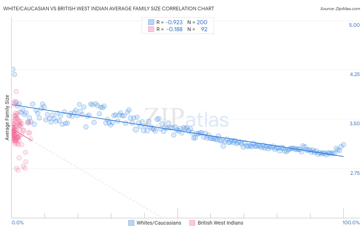 White/Caucasian vs British West Indian Average Family Size