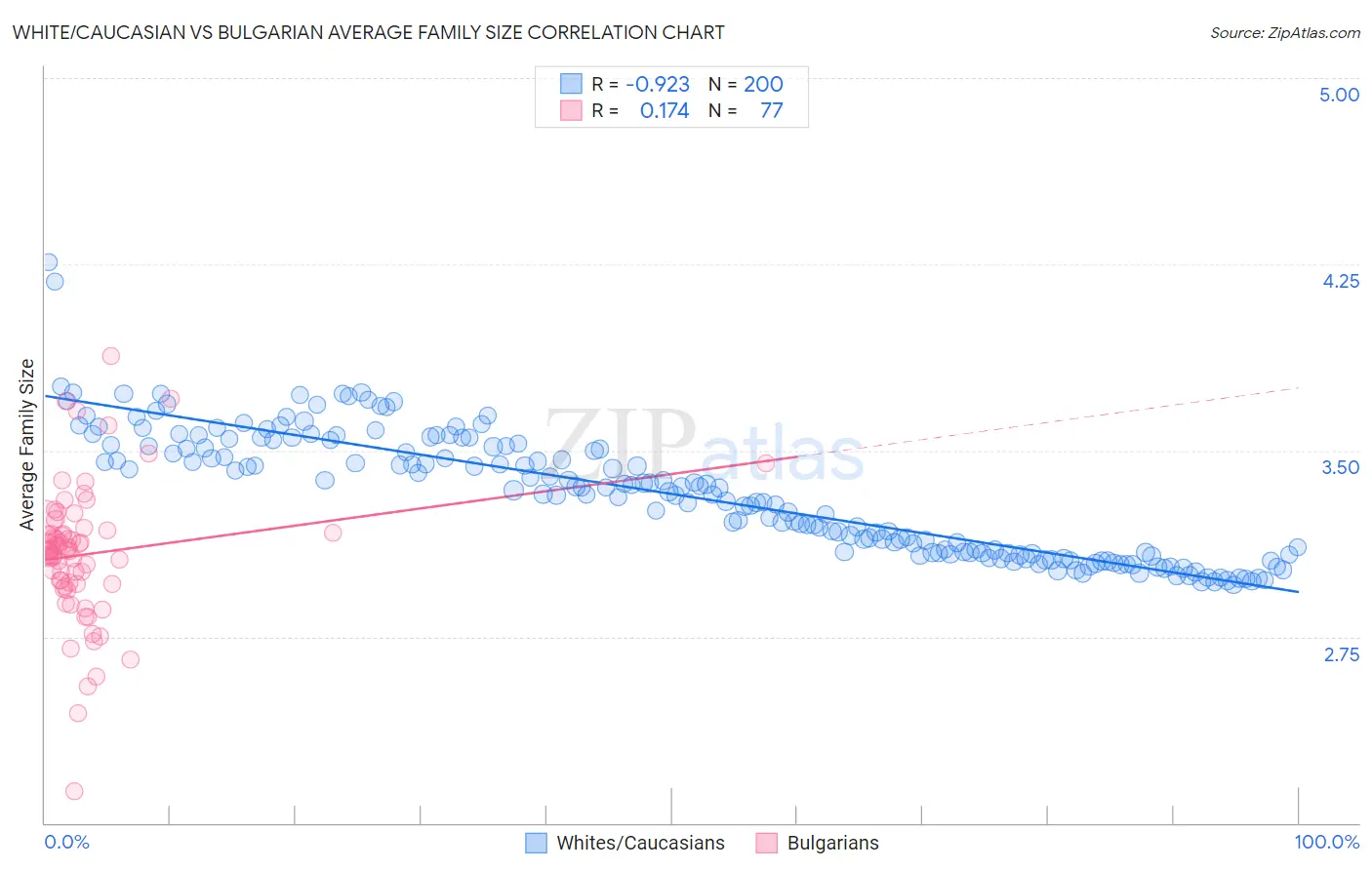White/Caucasian vs Bulgarian Average Family Size