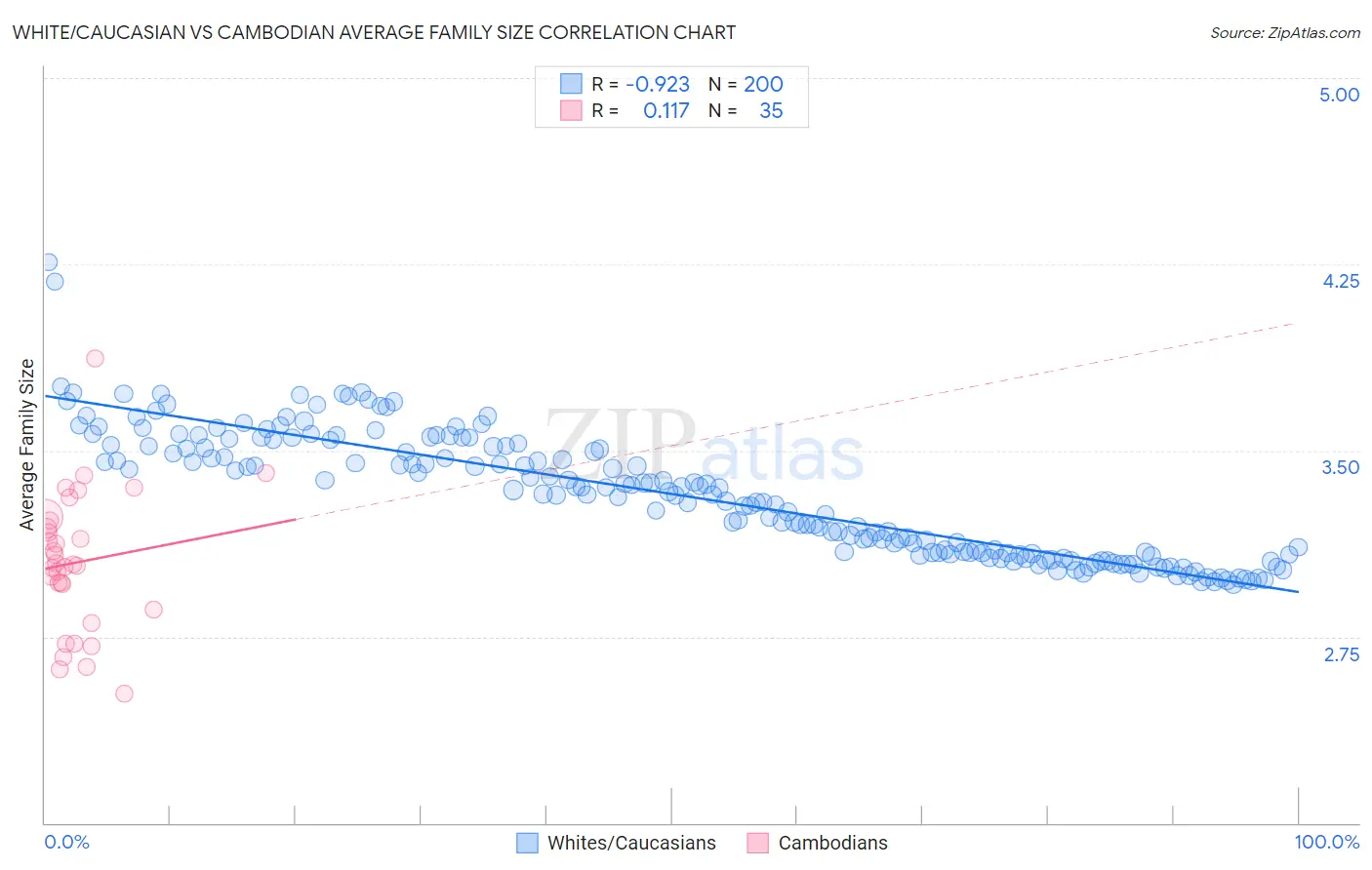 White/Caucasian vs Cambodian Average Family Size