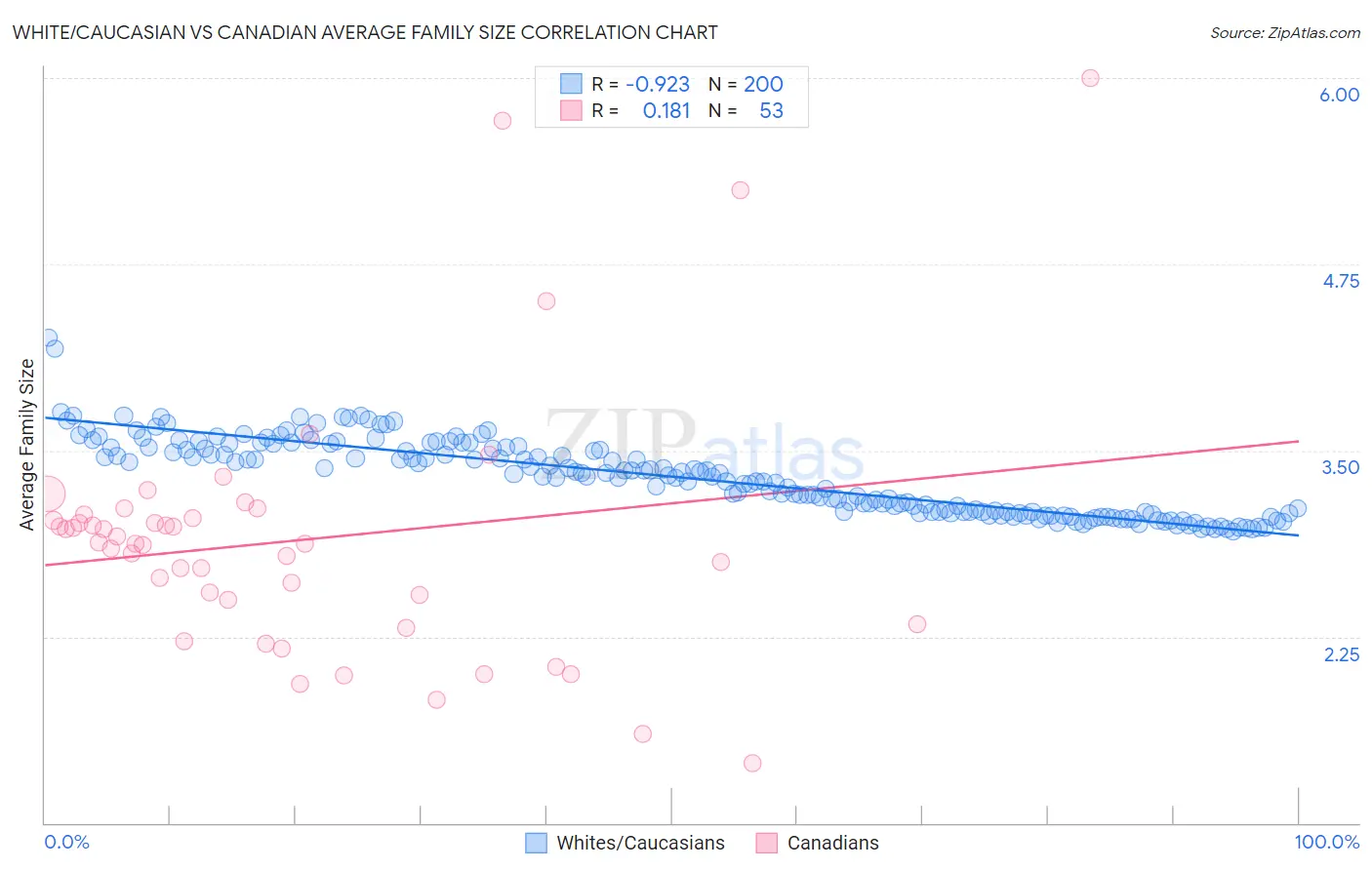 White/Caucasian vs Canadian Average Family Size