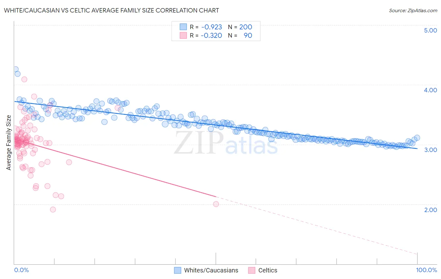 White/Caucasian vs Celtic Average Family Size