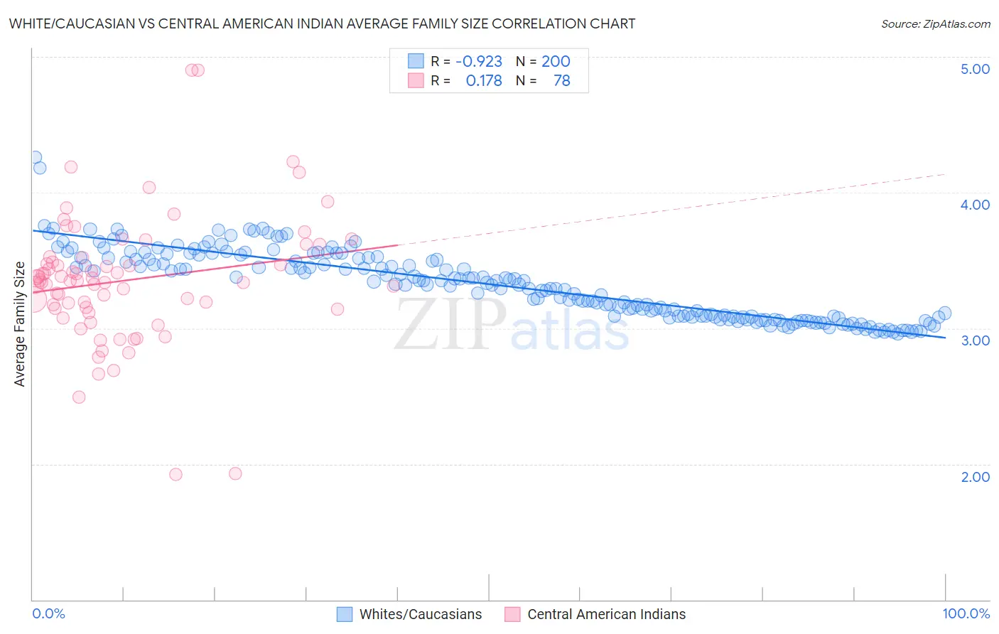 White/Caucasian vs Central American Indian Average Family Size