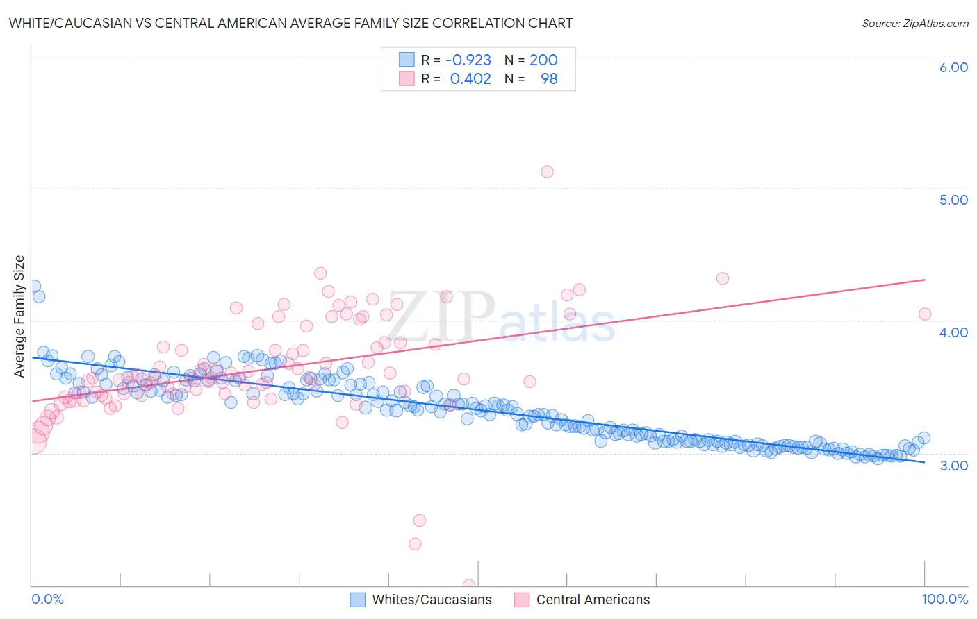 White/Caucasian vs Central American Average Family Size