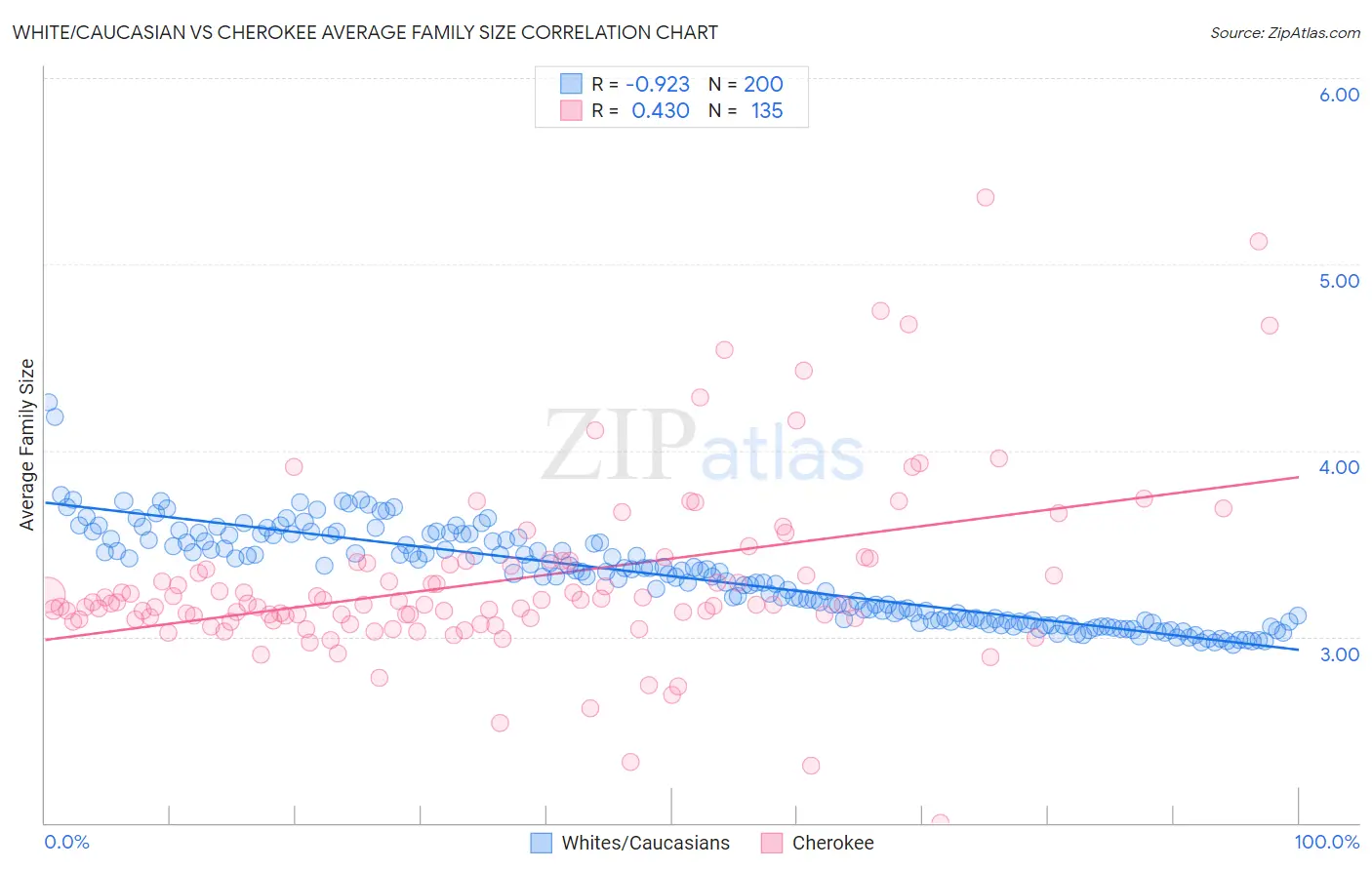 White/Caucasian vs Cherokee Average Family Size