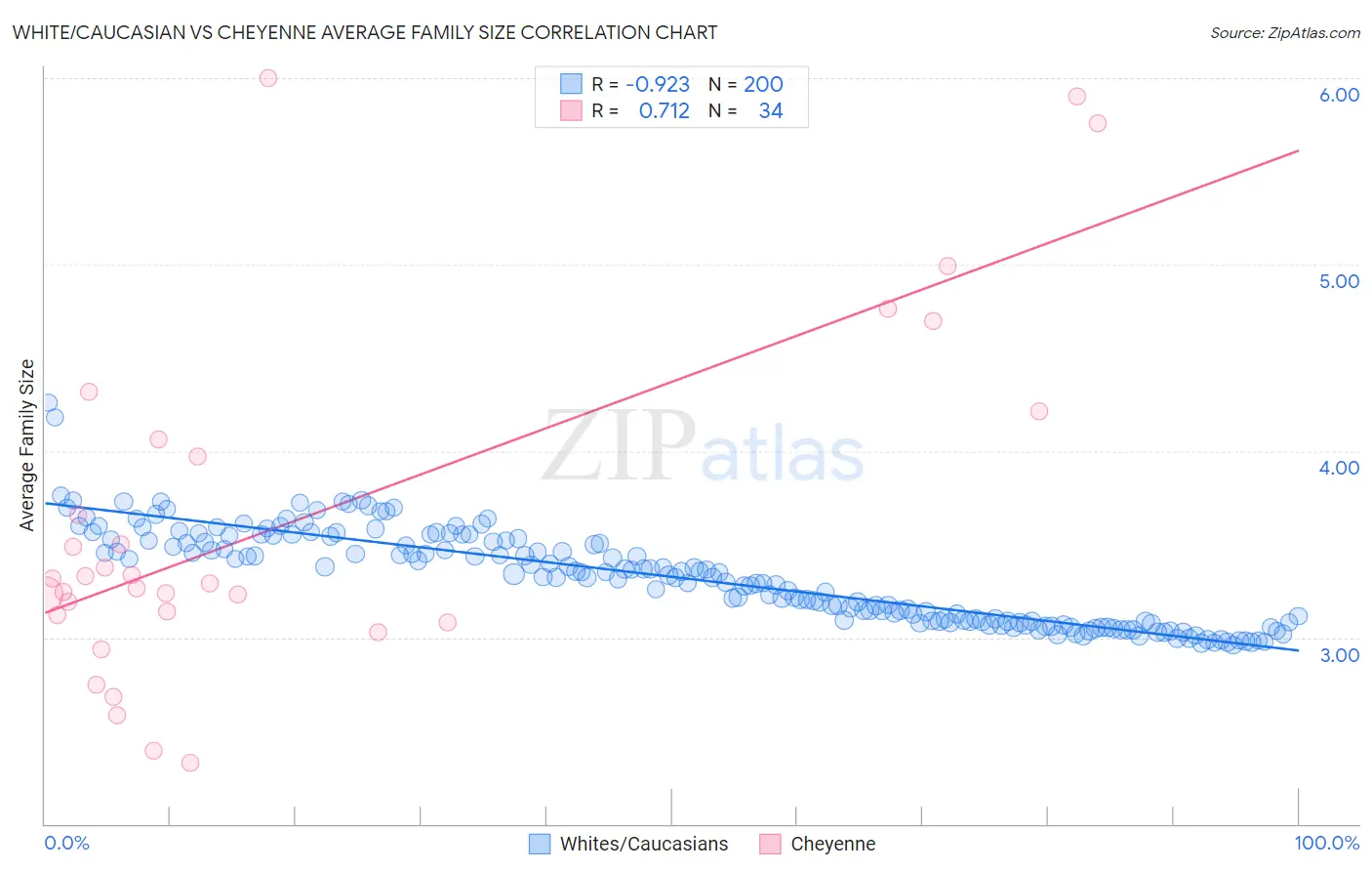 White/Caucasian vs Cheyenne Average Family Size