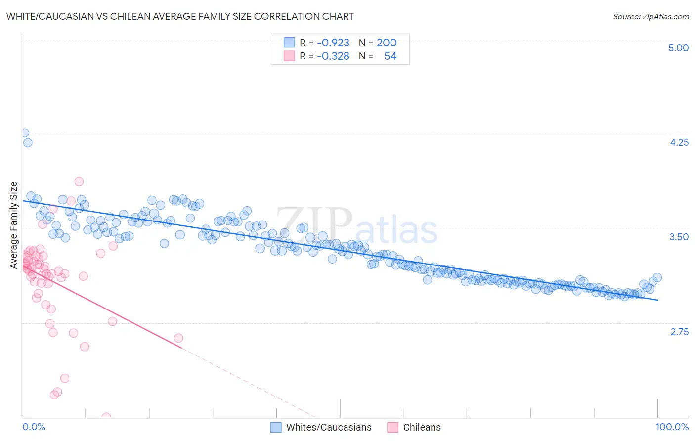 White/Caucasian vs Chilean Average Family Size