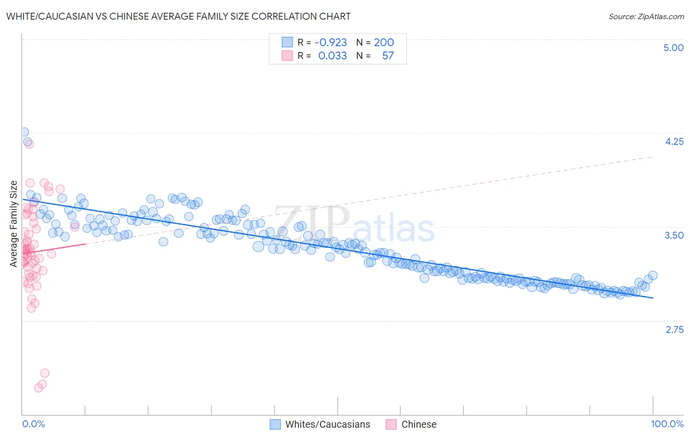 White/Caucasian vs Chinese Average Family Size
