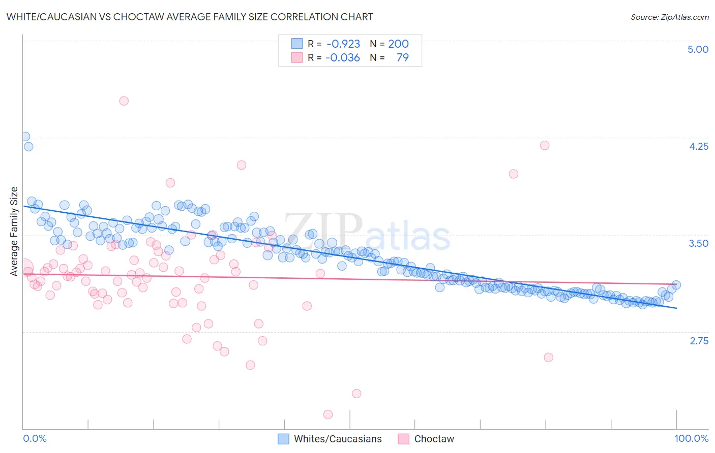 White/Caucasian vs Choctaw Average Family Size
