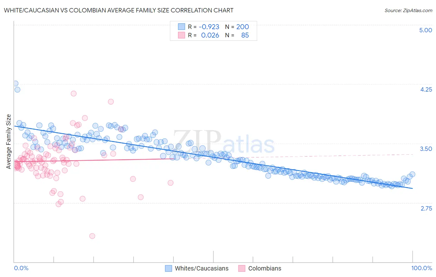 White/Caucasian vs Colombian Average Family Size