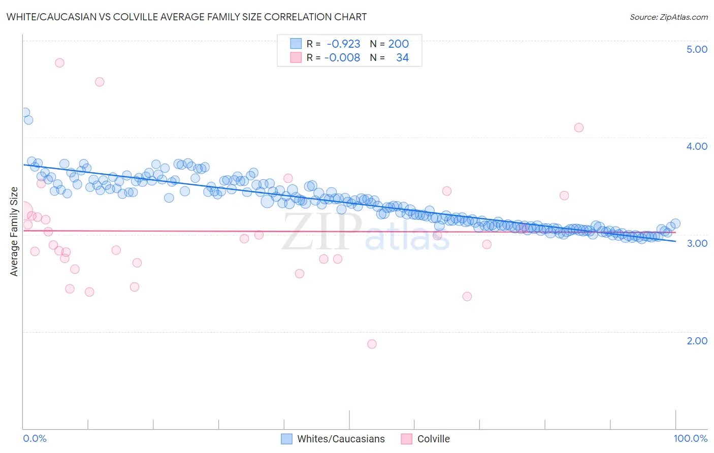 White/Caucasian vs Colville Average Family Size