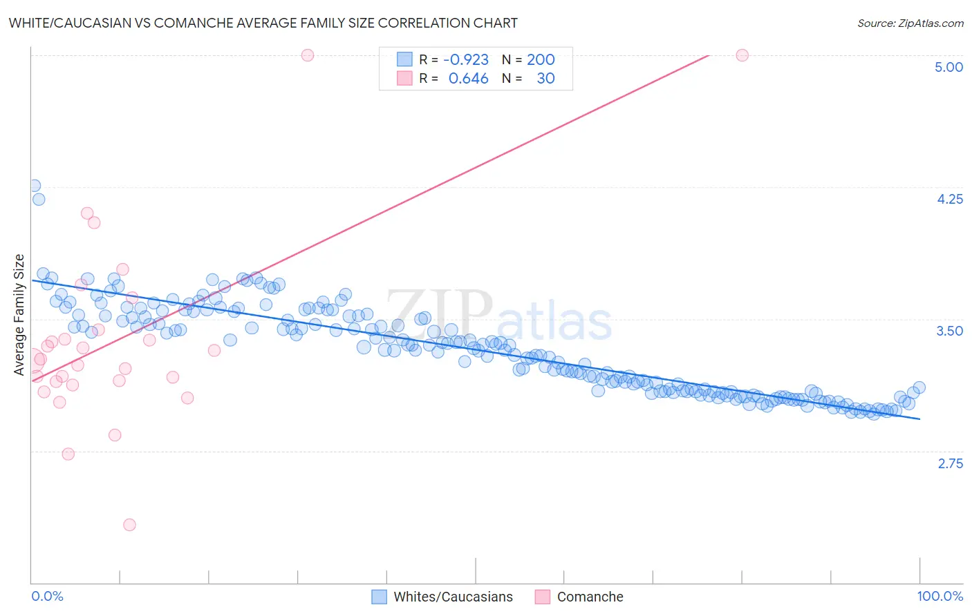 White/Caucasian vs Comanche Average Family Size