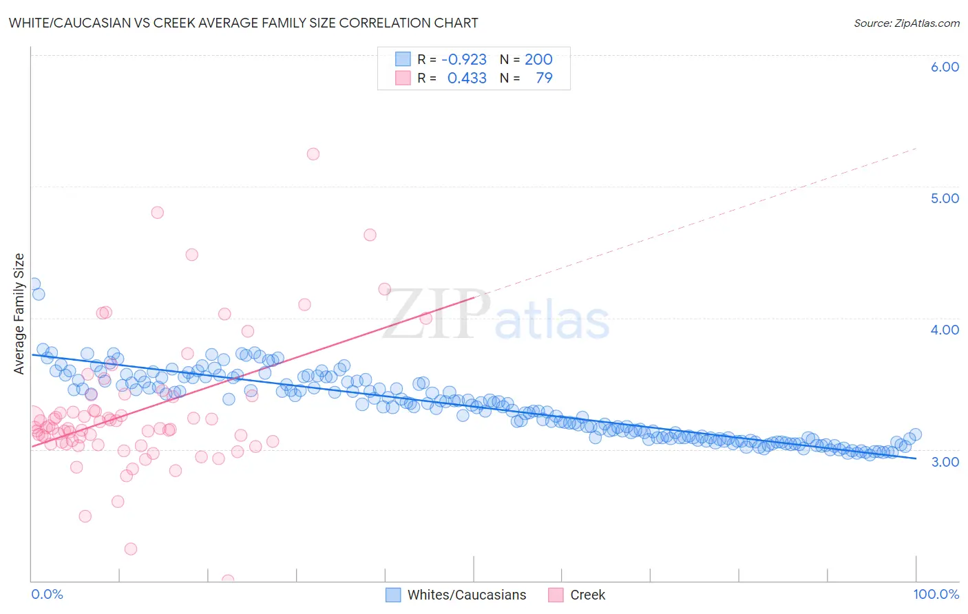 White/Caucasian vs Creek Average Family Size