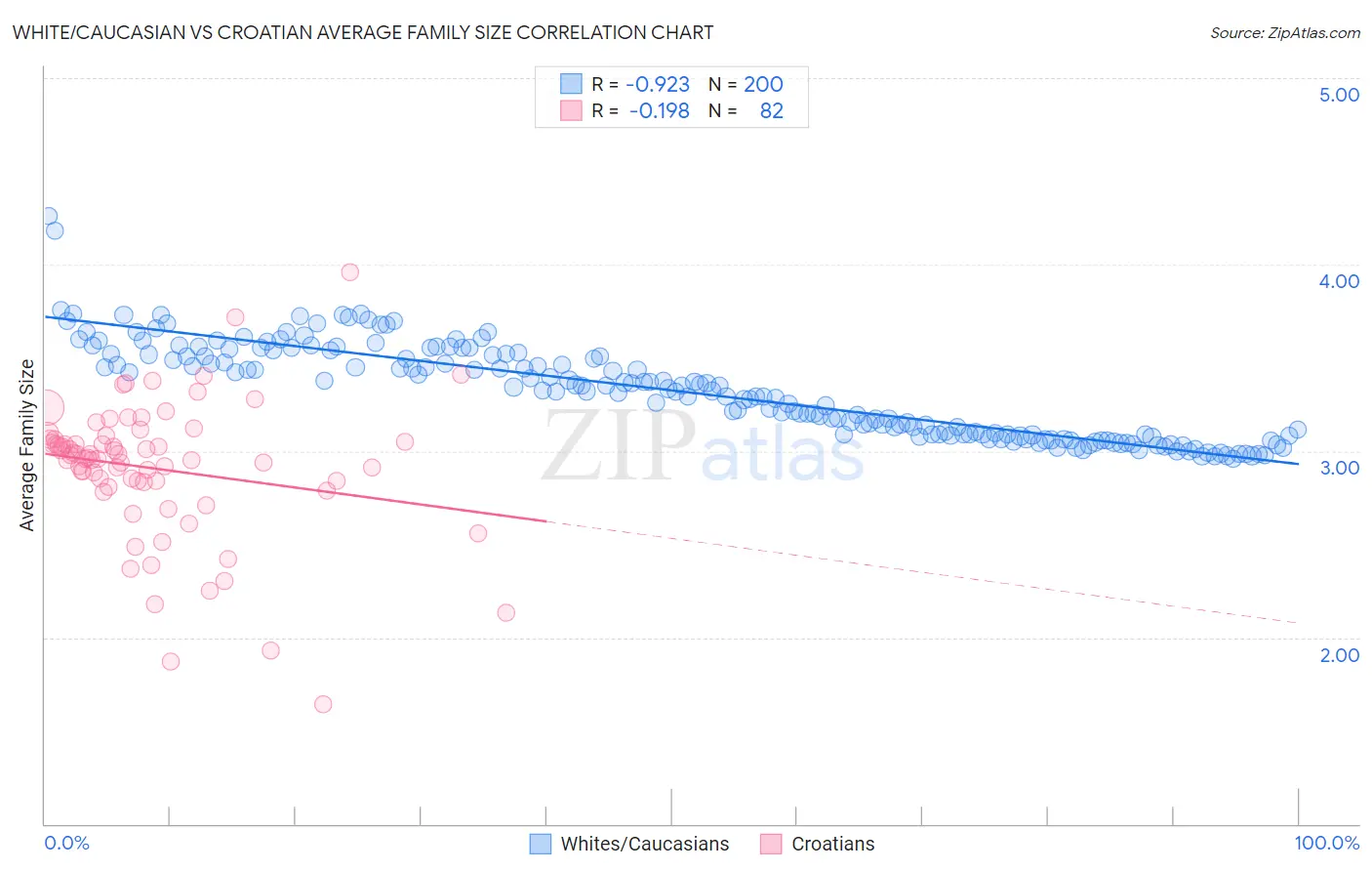 White/Caucasian vs Croatian Average Family Size