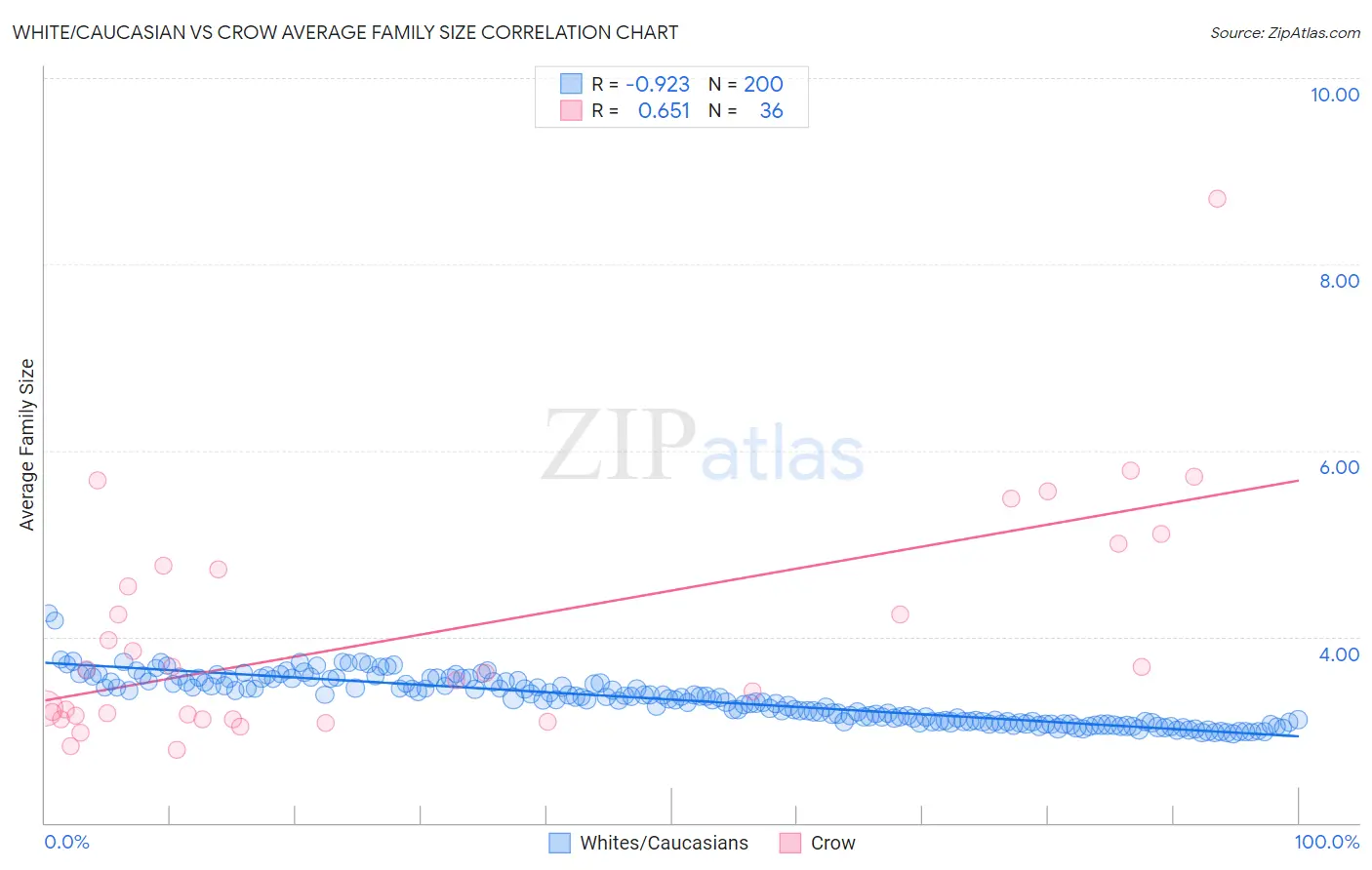 White/Caucasian vs Crow Average Family Size