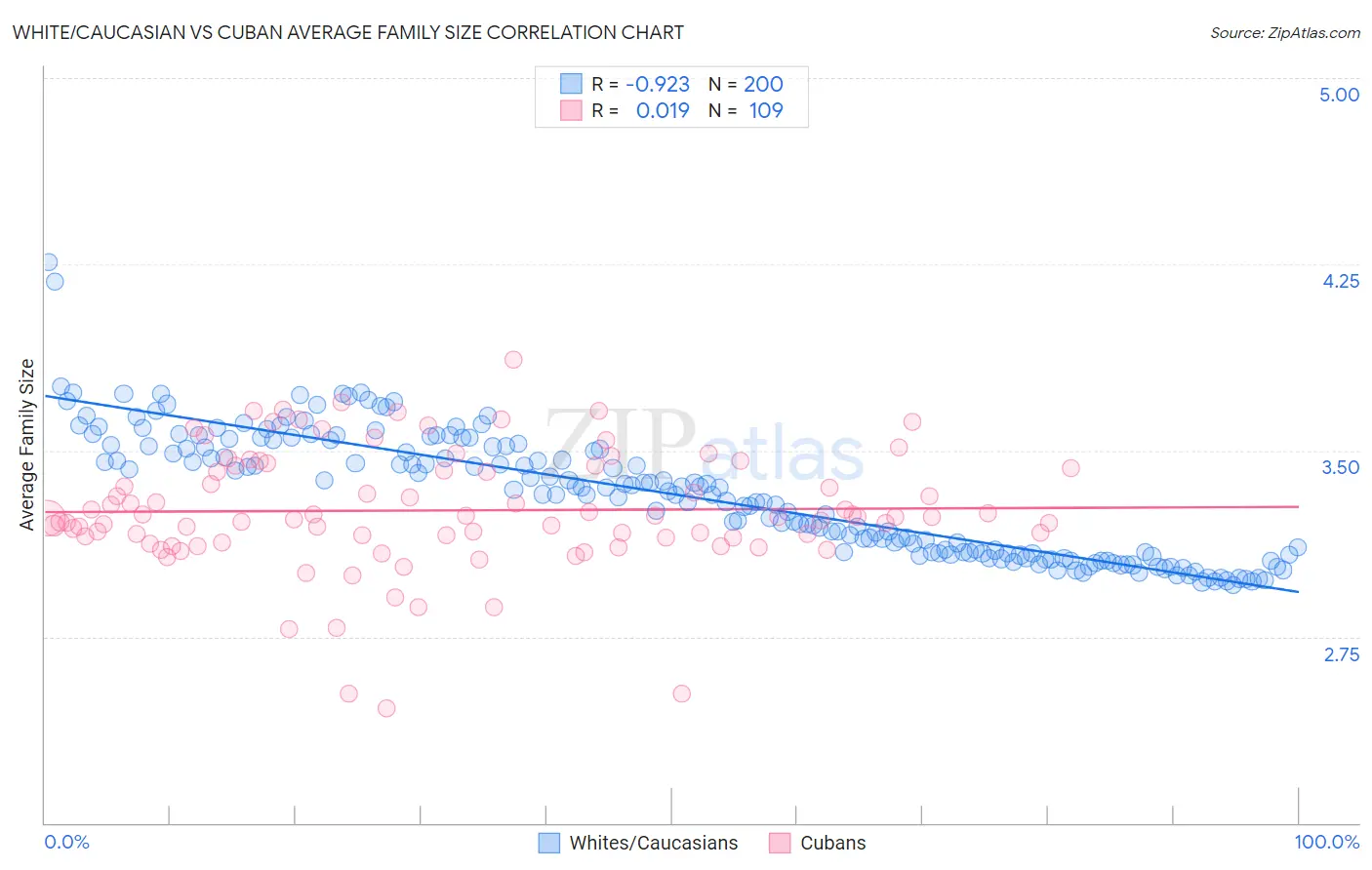 White/Caucasian vs Cuban Average Family Size