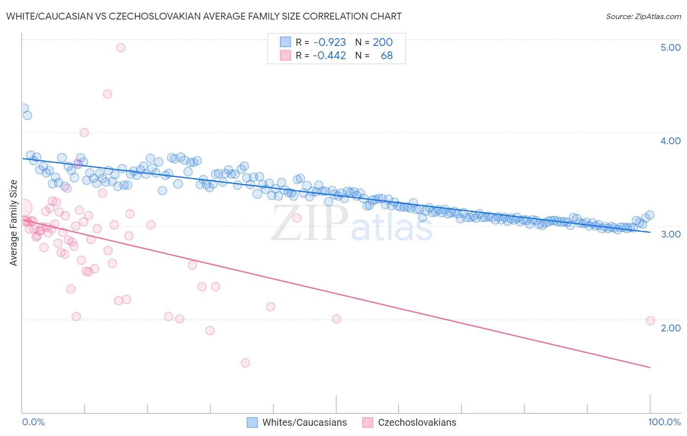 White/Caucasian vs Czechoslovakian Average Family Size
