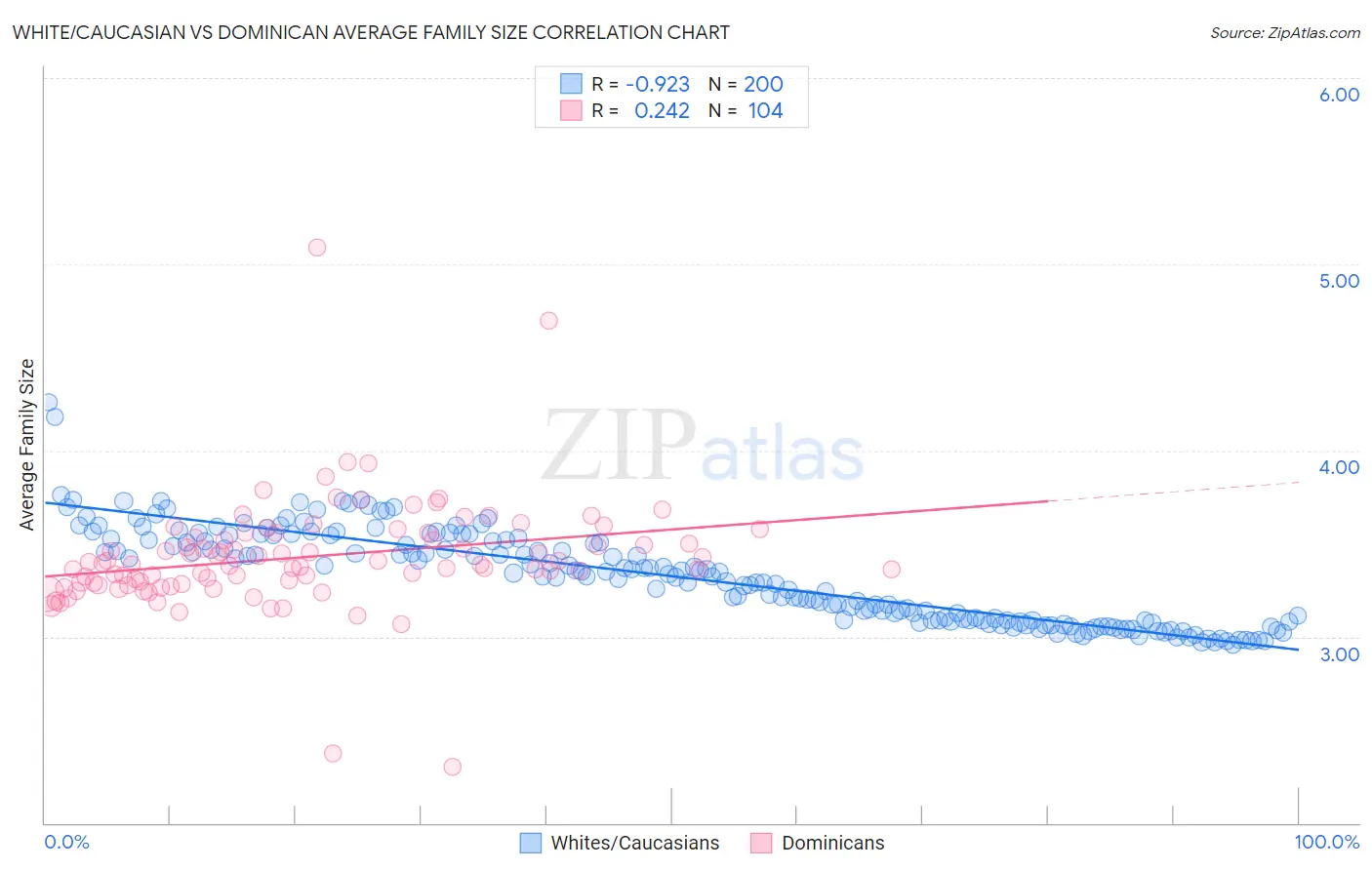 White/Caucasian vs Dominican Average Family Size