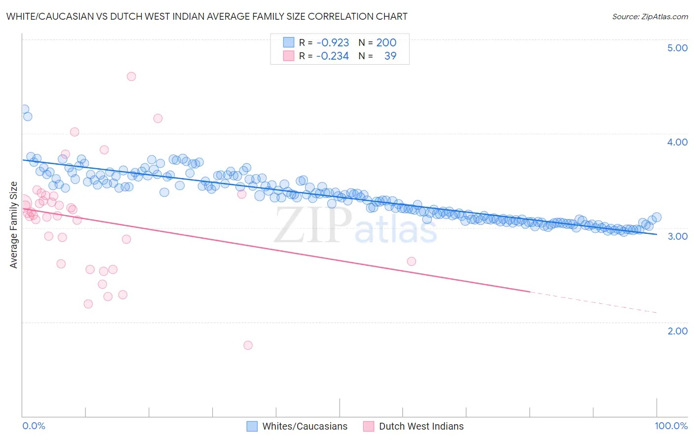 White/Caucasian vs Dutch West Indian Average Family Size