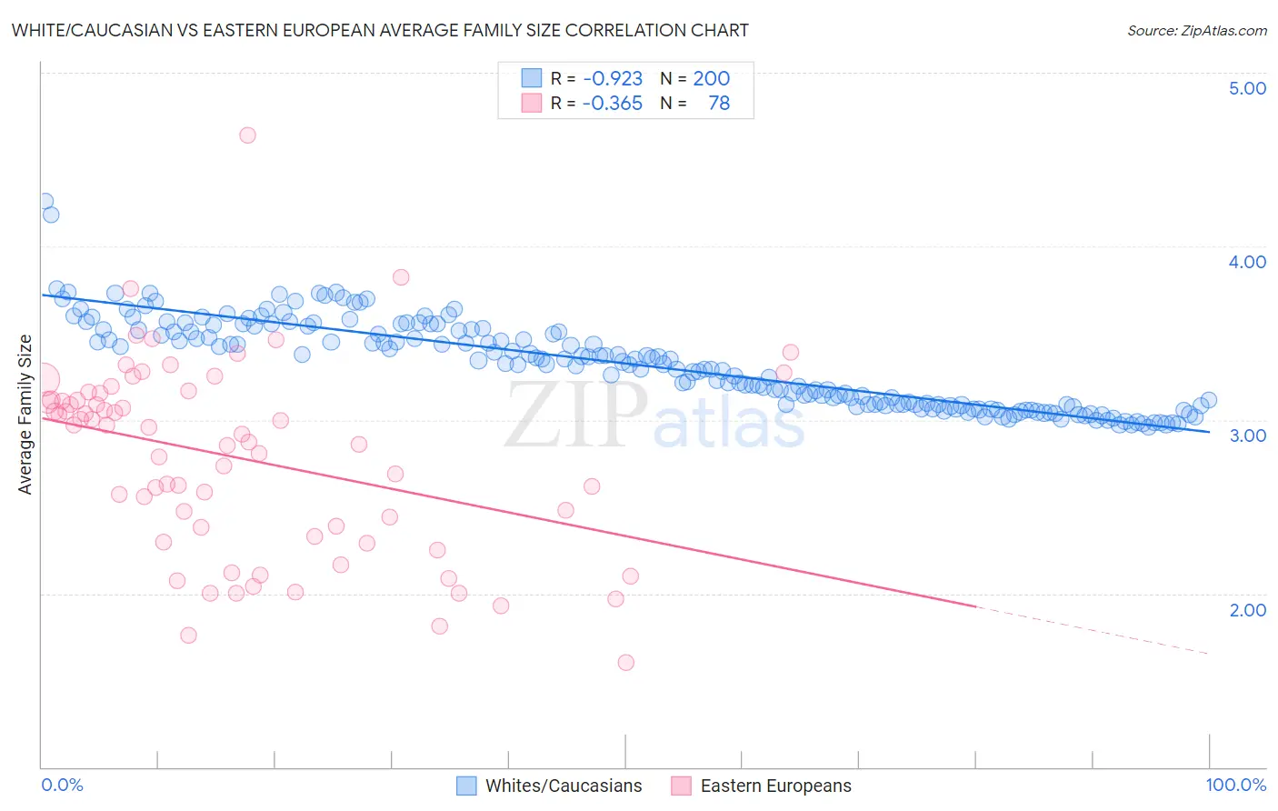 White/Caucasian vs Eastern European Average Family Size